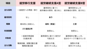就労継続と就労移行支援の違いについての比較グラフ