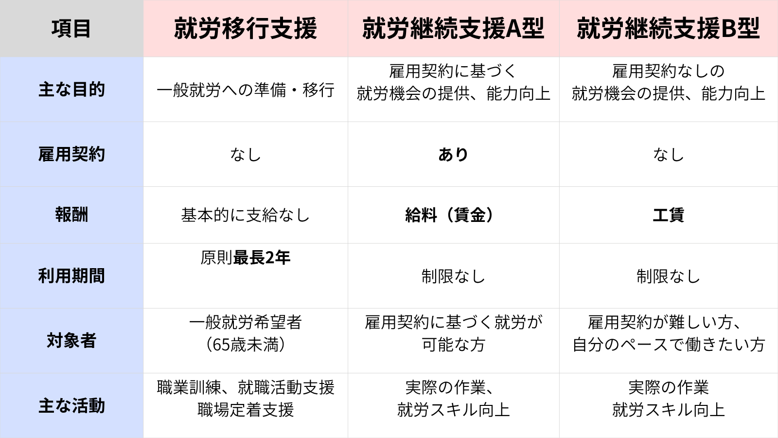 就労継続と就労移行支援の違いについての比較グラフ