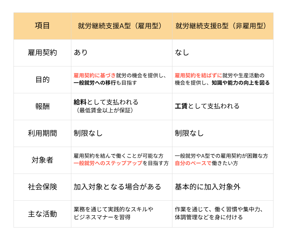 📝 就労継続支援A型とB型の比較表項目🤝 就労継続支援A型(雇用型)💼 就労継続支援B型(非雇用型)雇用契約ありなし目的雇用契約に基づき、就労の機会を提供し、一般就労への移行も目指す。雇用契約を結ばずに、就労や生産活動の機会を提供し、知識や能力の向上を図る。報酬**給料(賃金)**として支払われる(最低賃金以上が保証)。工賃として支払われる(最低賃金の適用なし)。利用期間制限なし制限なし対象者雇用契約を結んで働くことが可能な方。一般就労へのステップアップを目指す方。一般就労やA型での雇用契約が困難な方。自分のペースで働きたい方。社会保険加入対象となる場合がある。基本的に加入対象外。主な活動事業所内での業務(PC作業、清掃、軽作業など)を通じて、より実践的なスキルやビジネスマナーを習得。事業所内での作業(内職的な作業、軽作業、PC作業など)を通じて、働く習慣や集中力、体調管理などを身につける。