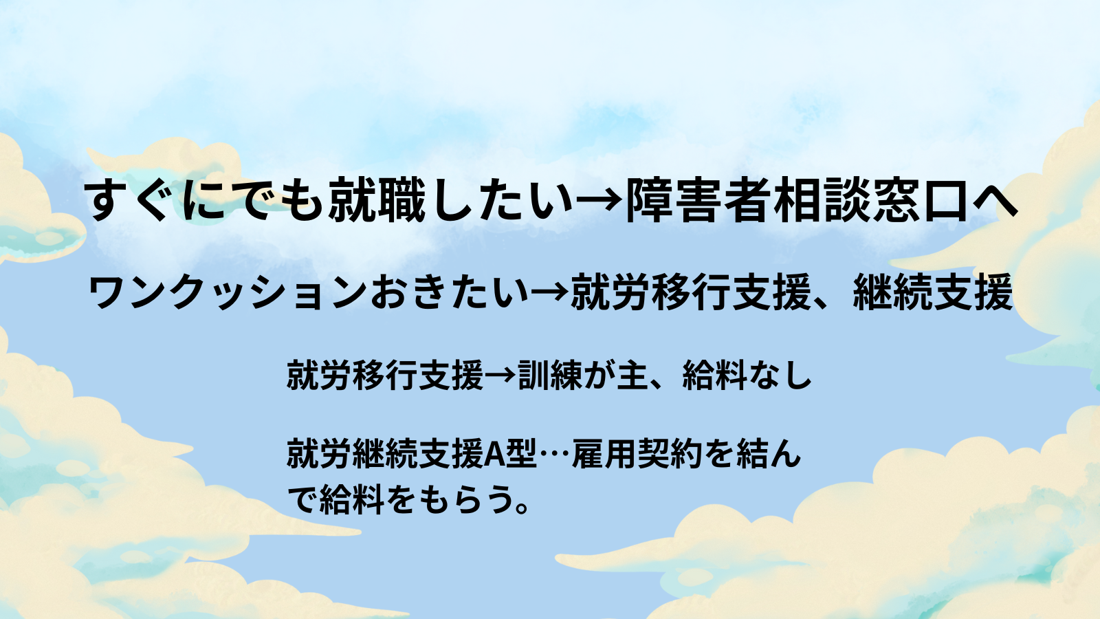 すぐにでも就職したい障害者相談窓口へワンクッションおきたい就労移行支援、継続支援就労移行支援訓練が主給料なし就労継続支援A型雇用契約を結んで給料をもらう